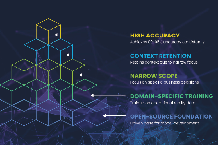 Small Models, Big Results
