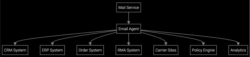 Email Agent Solution Architecture diagram