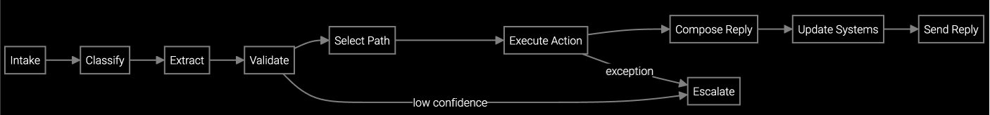 Workflow Execution diagram
