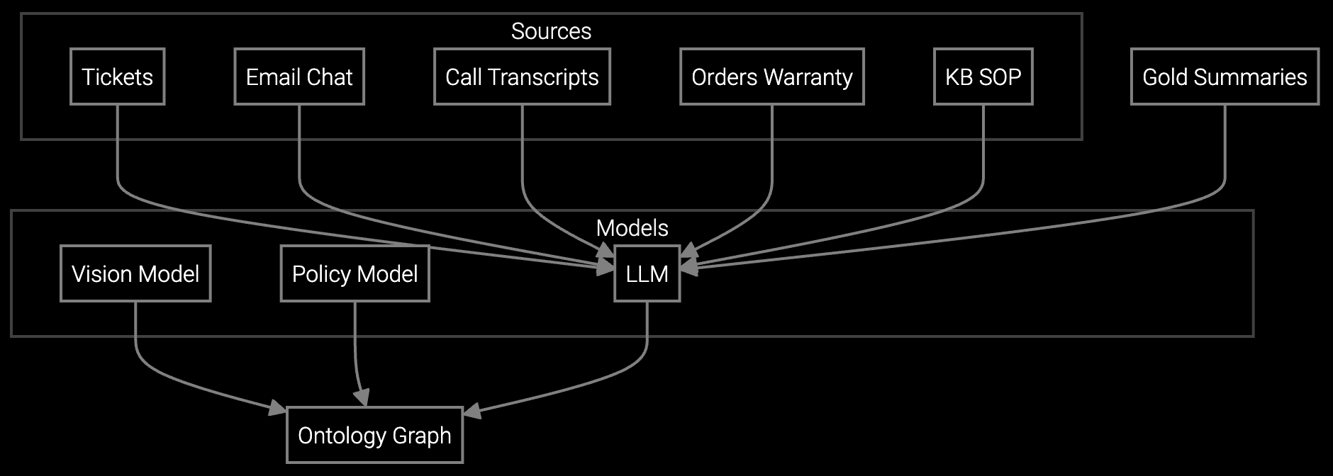 Customer Case Summarization Training Data and Models workflow diagram