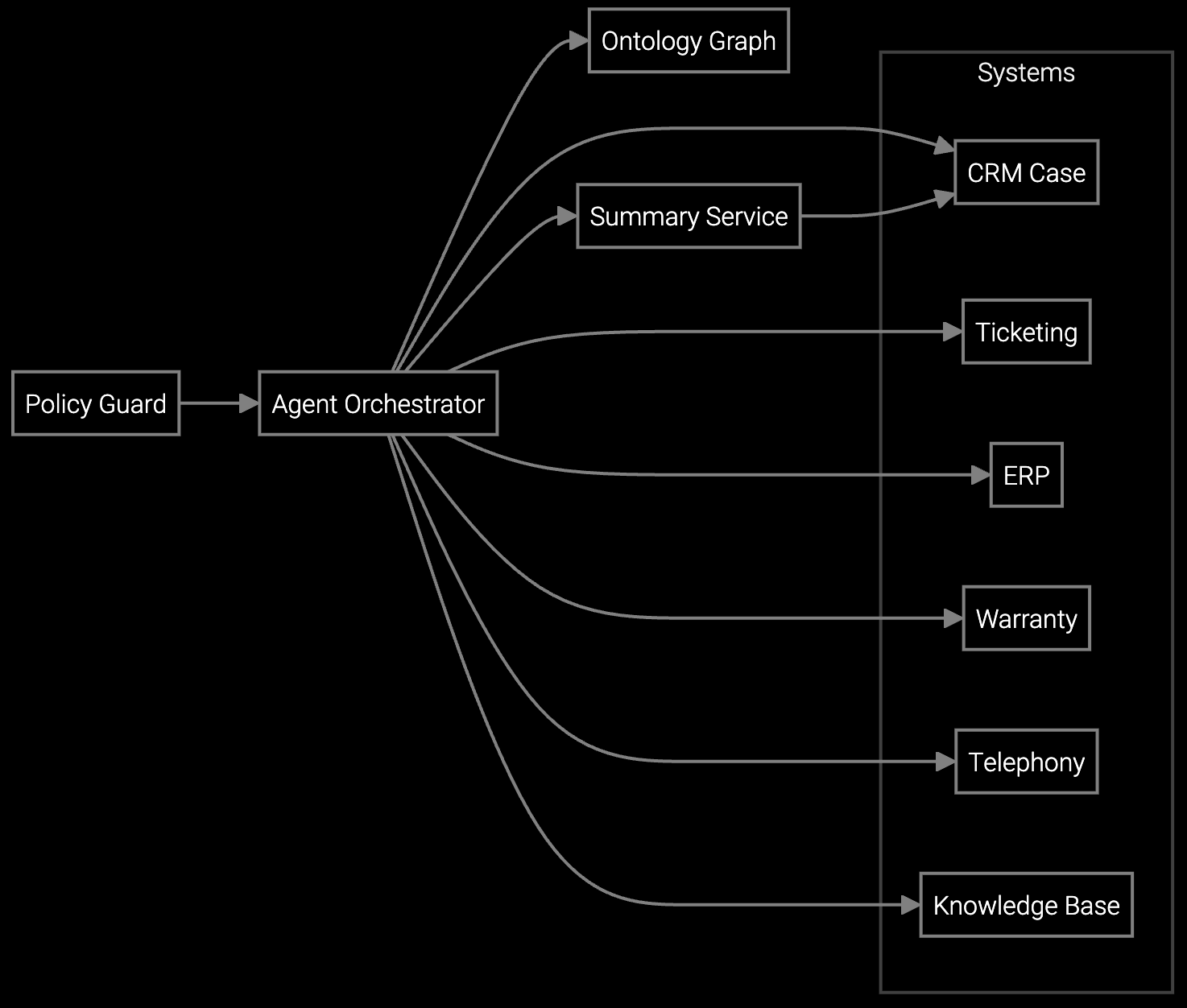 Customer Case Summarization Solution architecture diagram