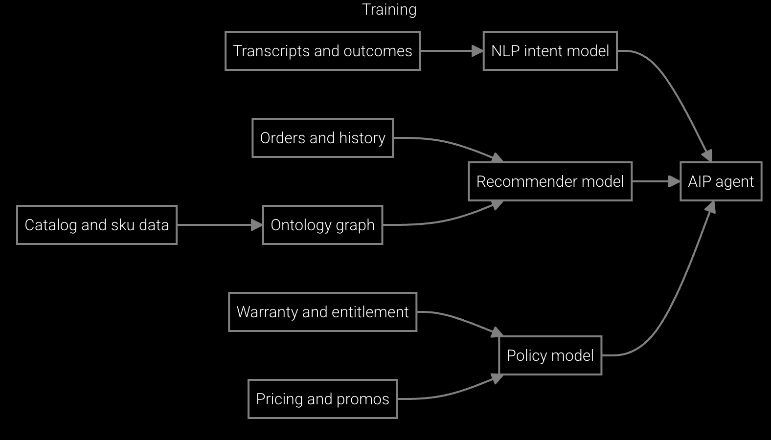 Upsell cross-sell recommender workflow diagram