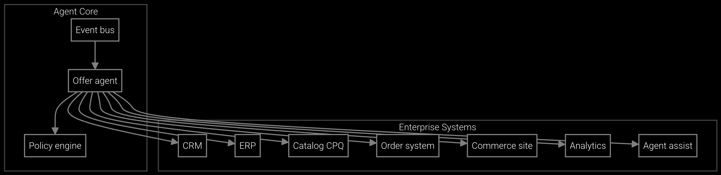 Upsell Cross-sell Solution Architecture diagram