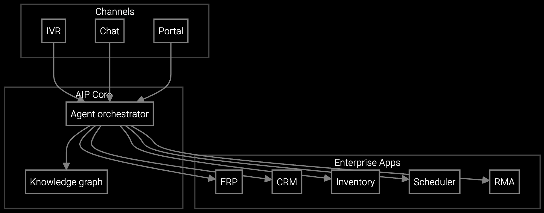 Service Diagnostics and Triage Solution architecture diagram