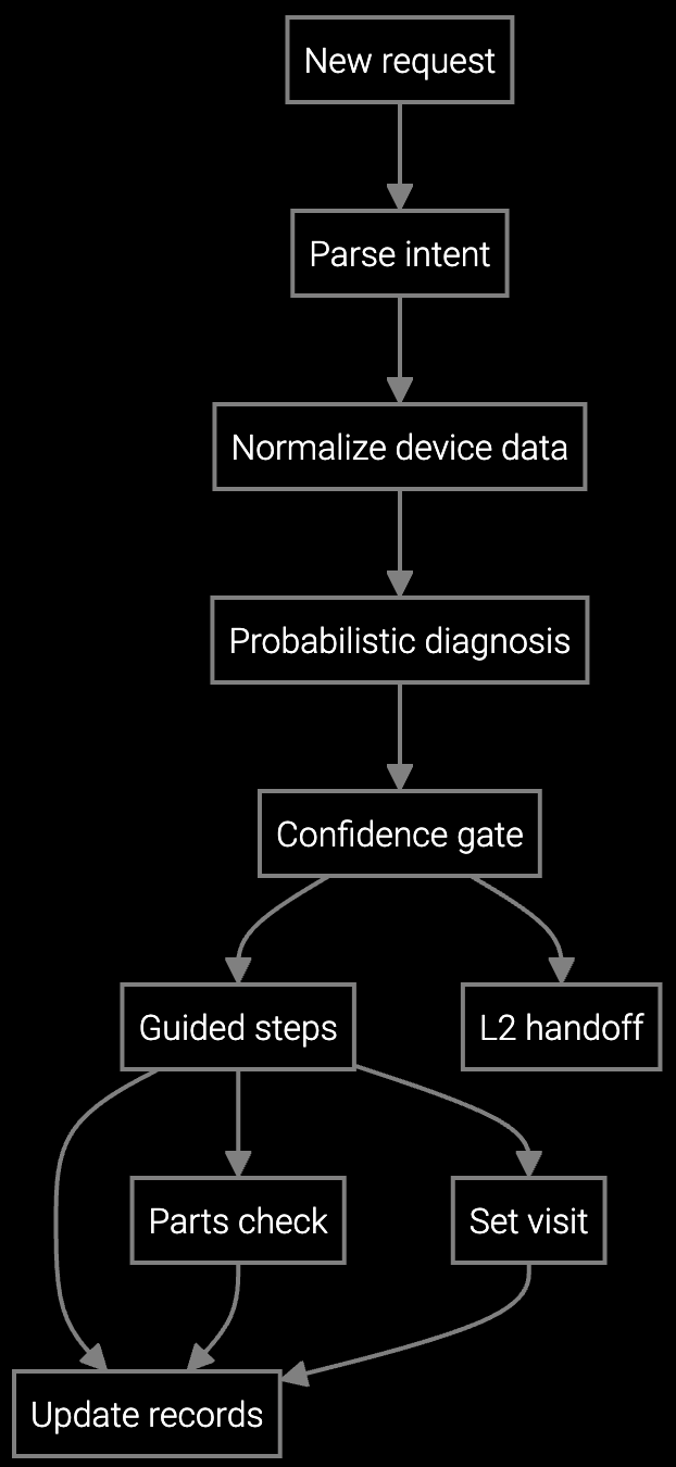 Service Diagnostics and Triage Workflow execution diagram