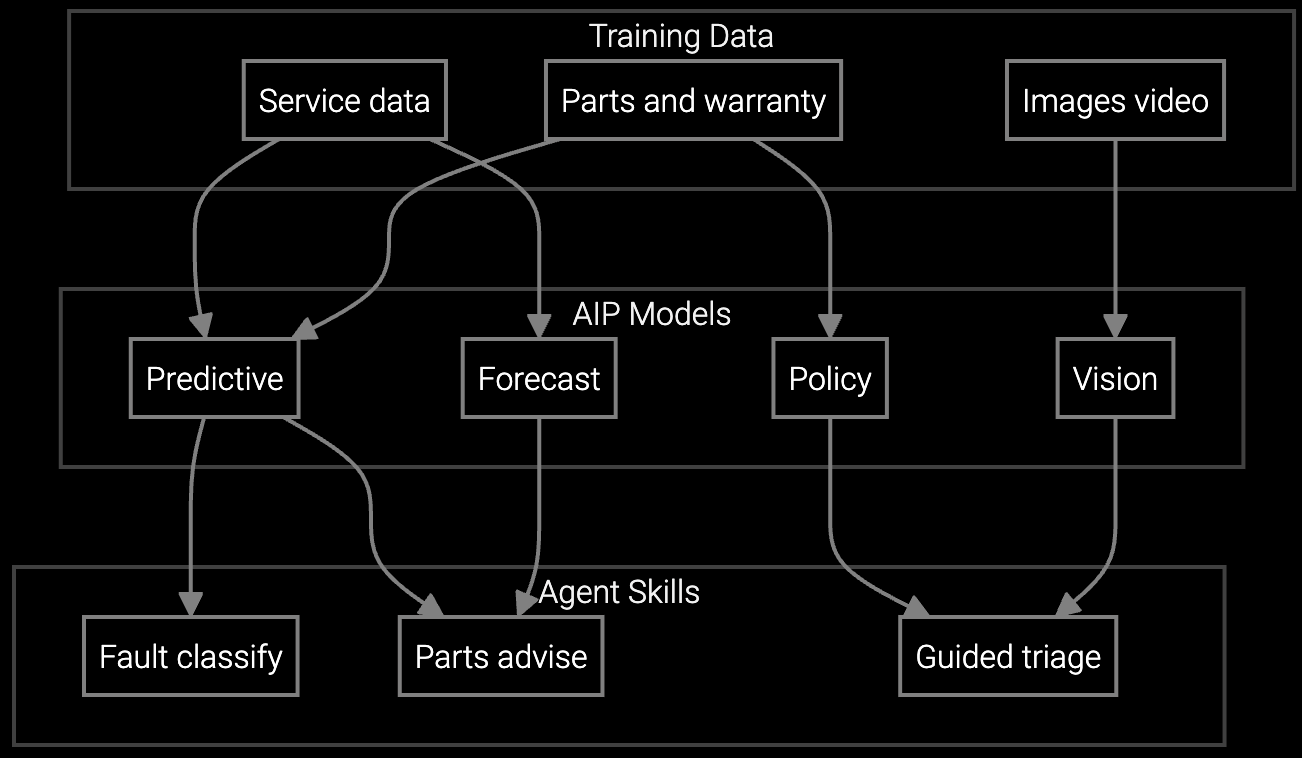 Decision Support for Field Technicians Training Data and Models workflow diagram
