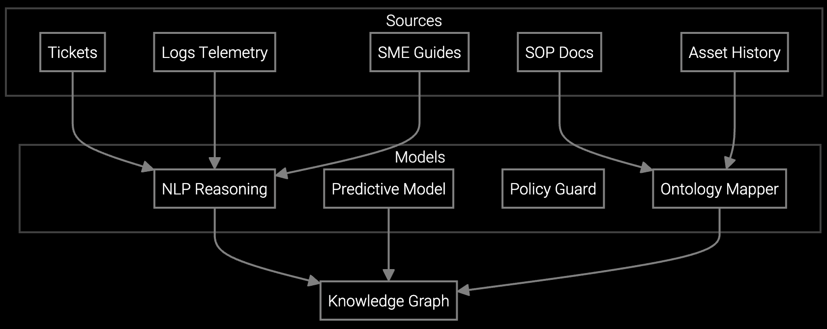 Knowledge-driven root cause analysis workflow