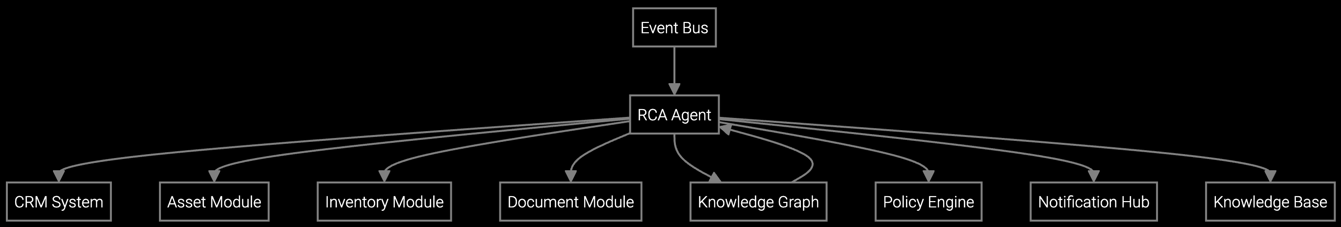 Knowledge-Driven Root Cause Analysis Solution architecture diagram