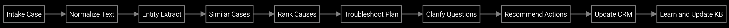 Knowledge-Driven Root Cause Analysis Workflow execution diagram