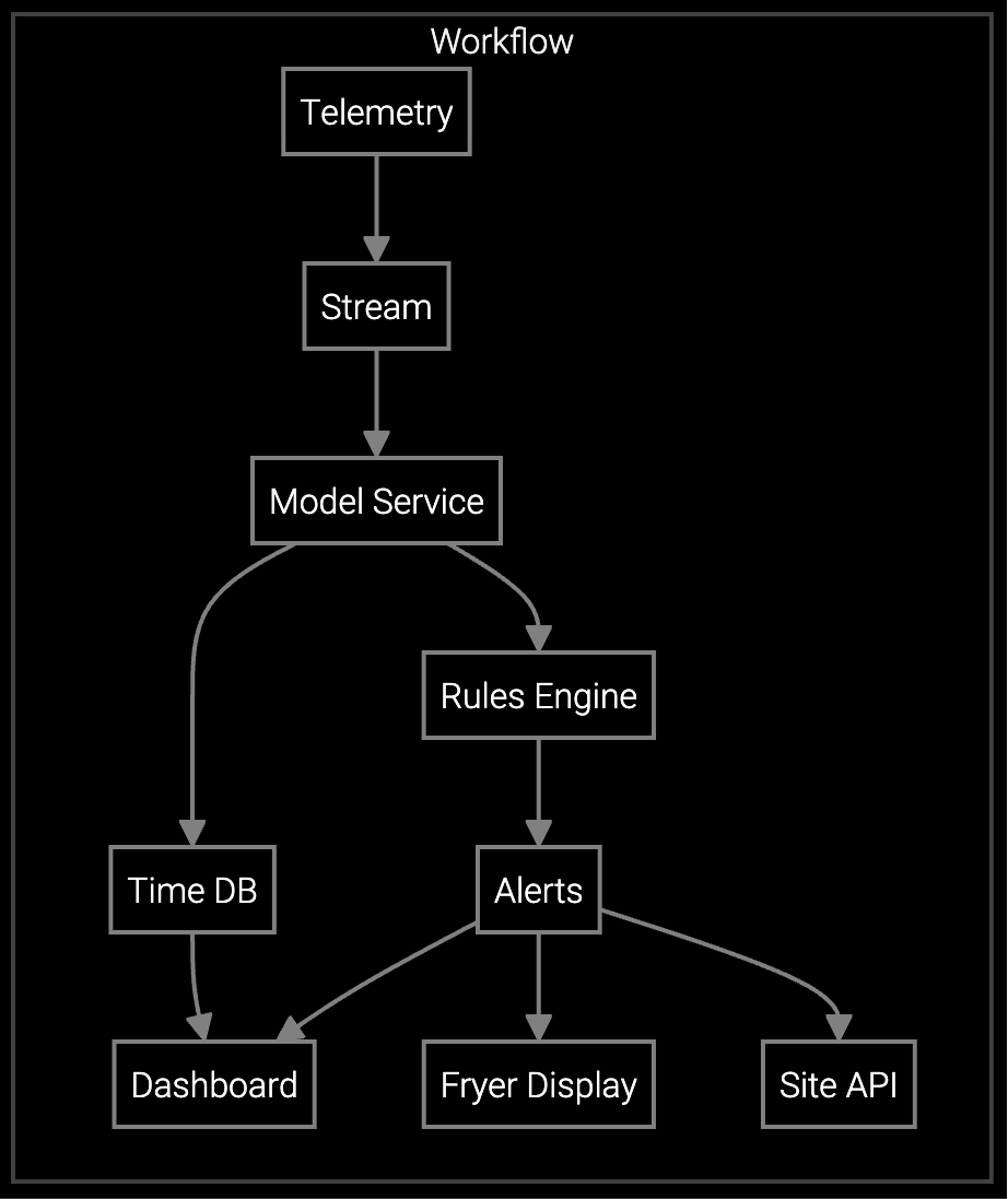 Digital Twin Quality Sensor Solution architecture diagram