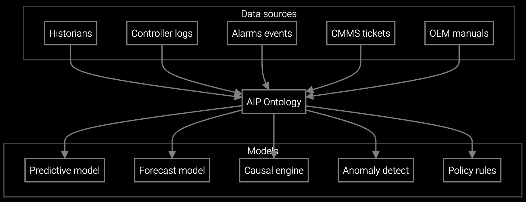 Connected data fault detection system