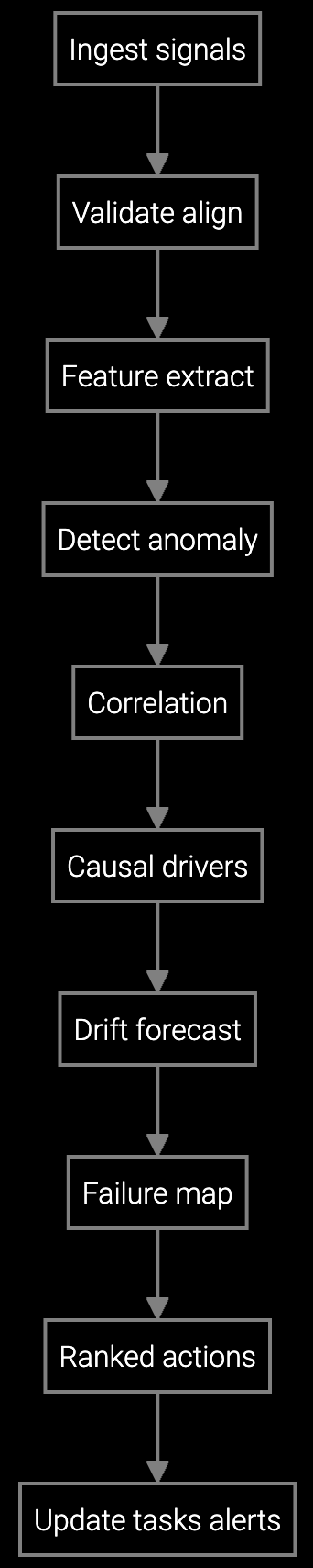Connected Data Fault Detection Workflow execution diagram