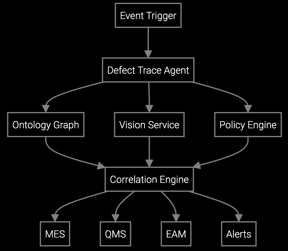 Defect Trace Agent Solution Architecture diagram