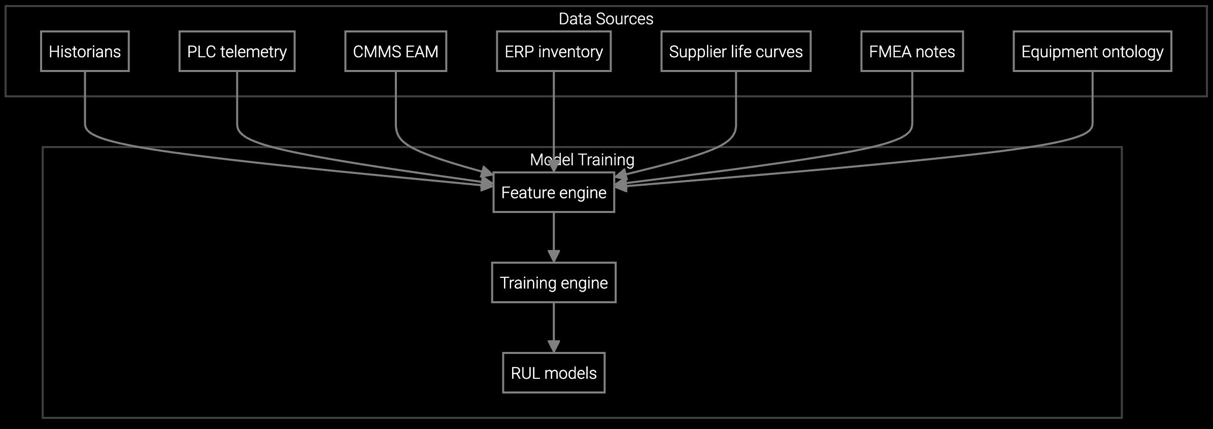 RUL Training Data and Models workflow diagram