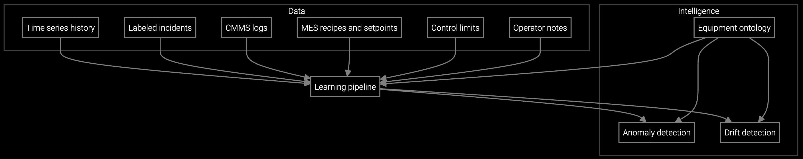 Anomaly Detection Training Data workflow diagram