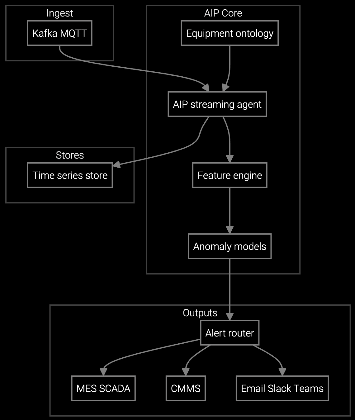 Real-Time Anomaly Detection Solution Architecture diagram