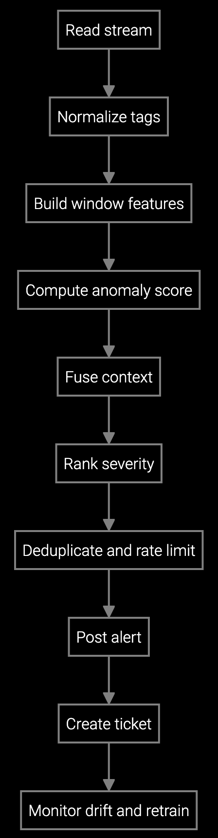 Anomaly Detection Workflow Execution diagram