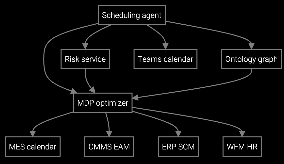 Predictive Maintenance Scheduling Solution Architecture diagram
