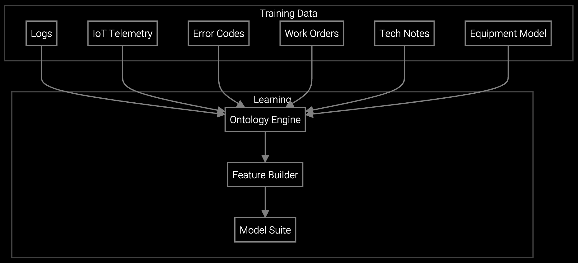 Failure pattern recognition analysis