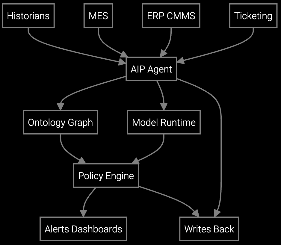 Failure Pattern Recognition Solution Architecture diagram
