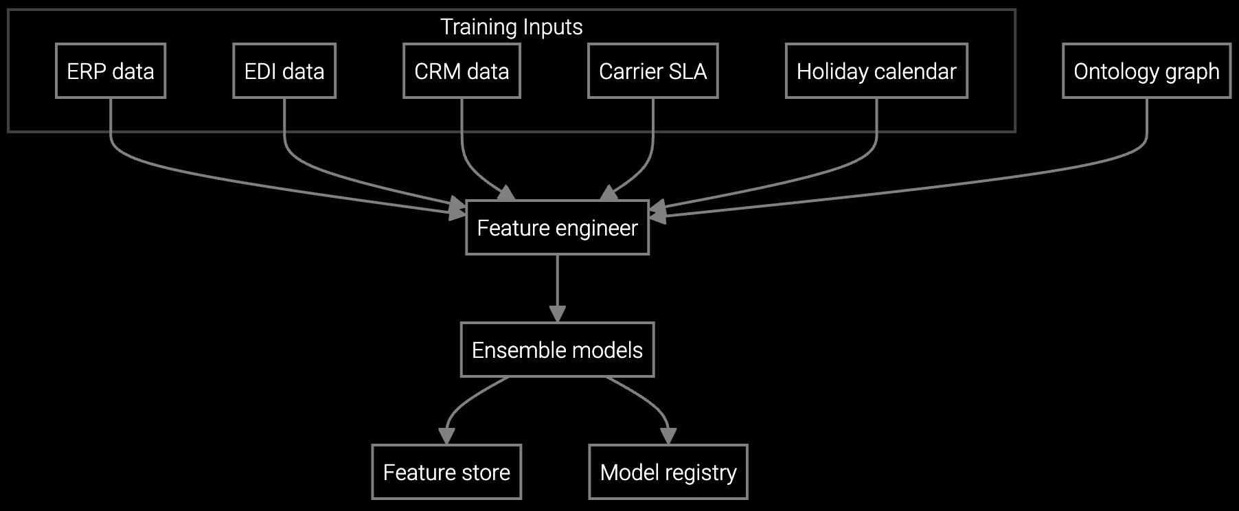 Agent Training workflow diagram showing training data collection and AI capabilities development